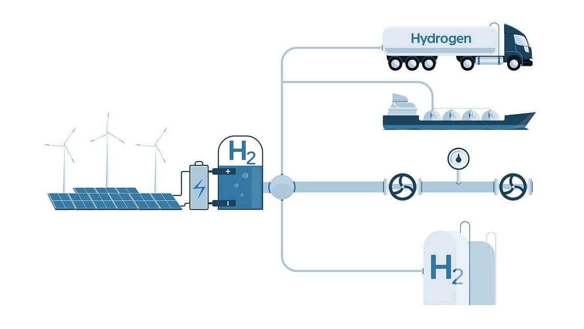 Wasserstoff Herstellung und Verwendung