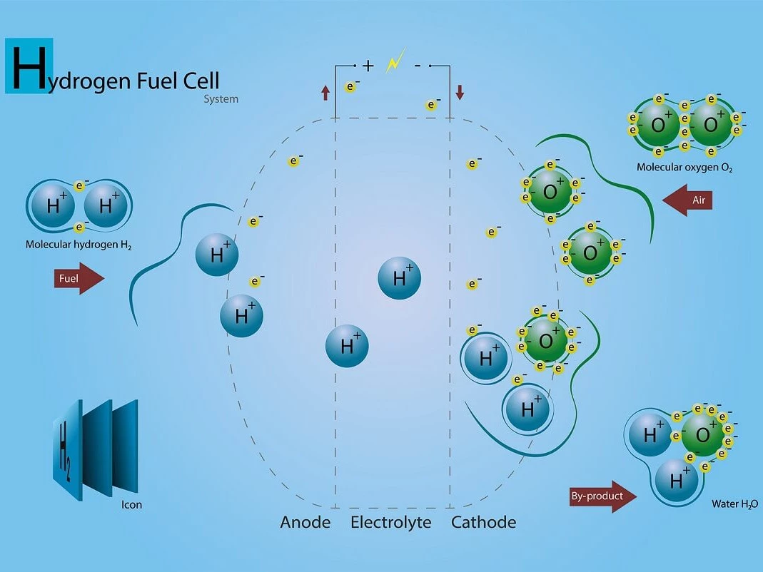 Funktionsweise Brennstoffzelle