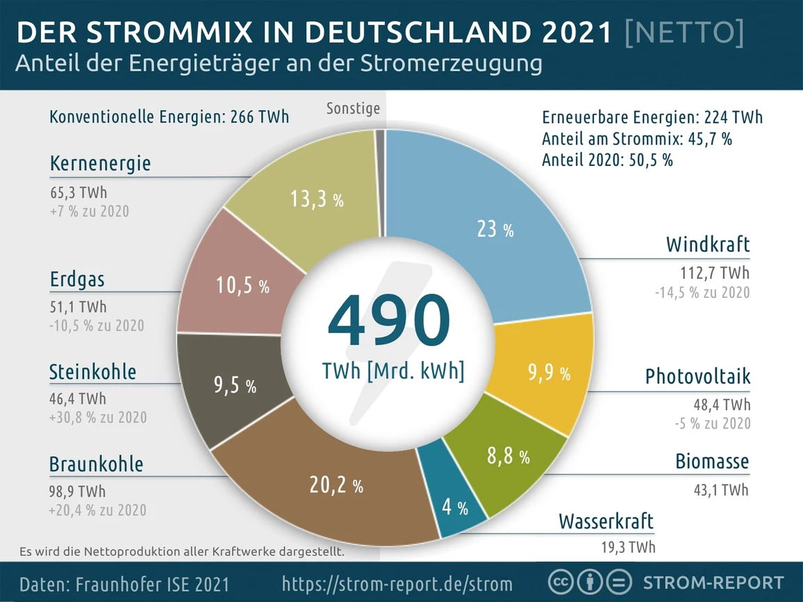 Strommix in Deutschland 2021