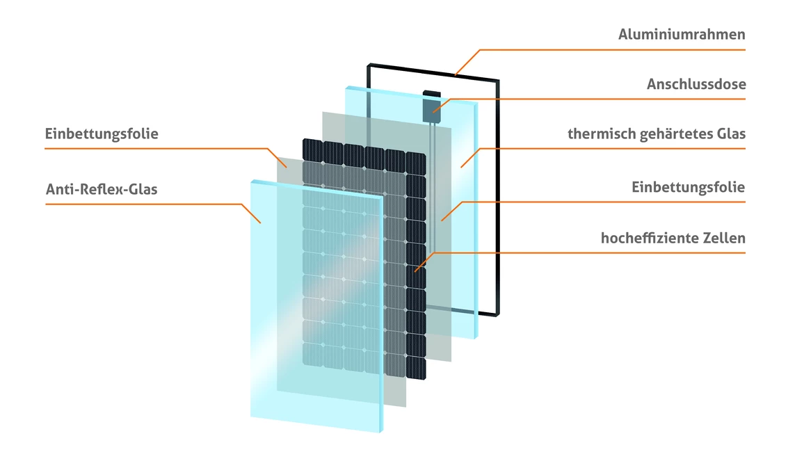 Glas-Folie-Solarmodule: Was macht sie aus?
