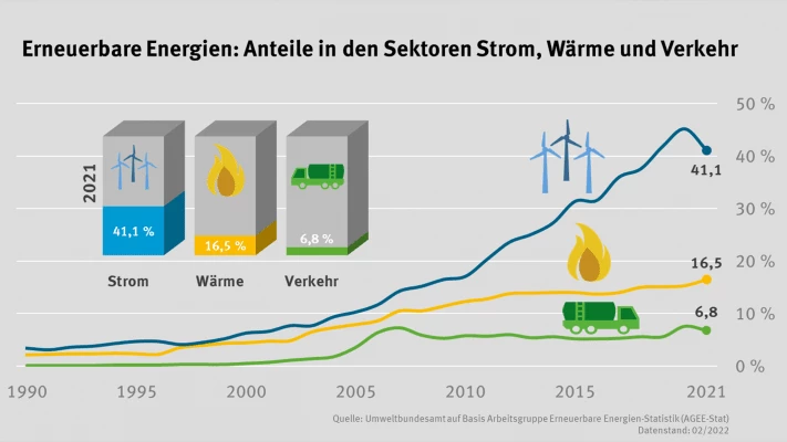 Entwicklung erneuerbare Energien Deutschland
